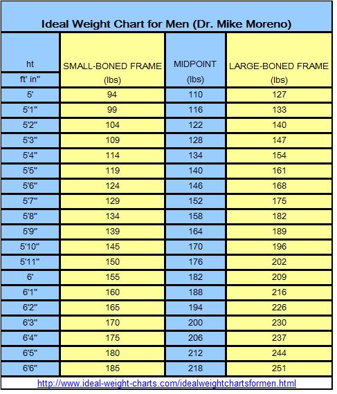 The Ideal Weight Chart