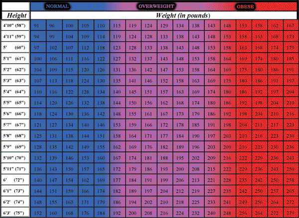 healthy weight chart for women. This chart was given