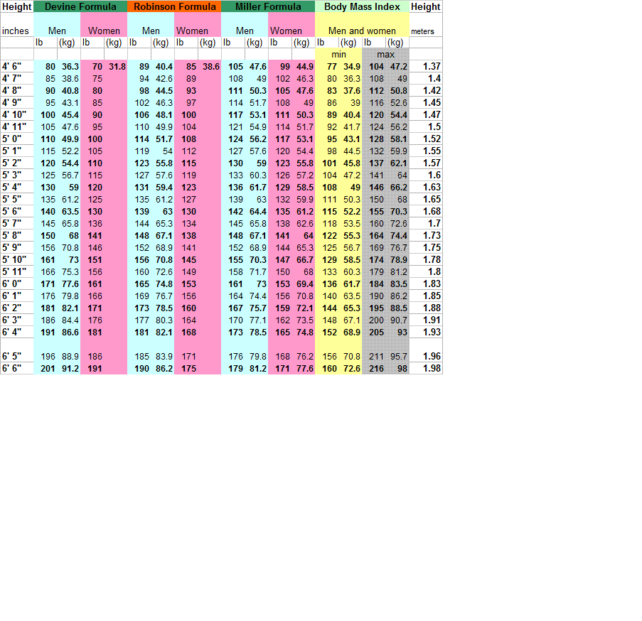 Body Mass And Weight Chart