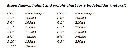 Bodybuilding Height Weight Chart