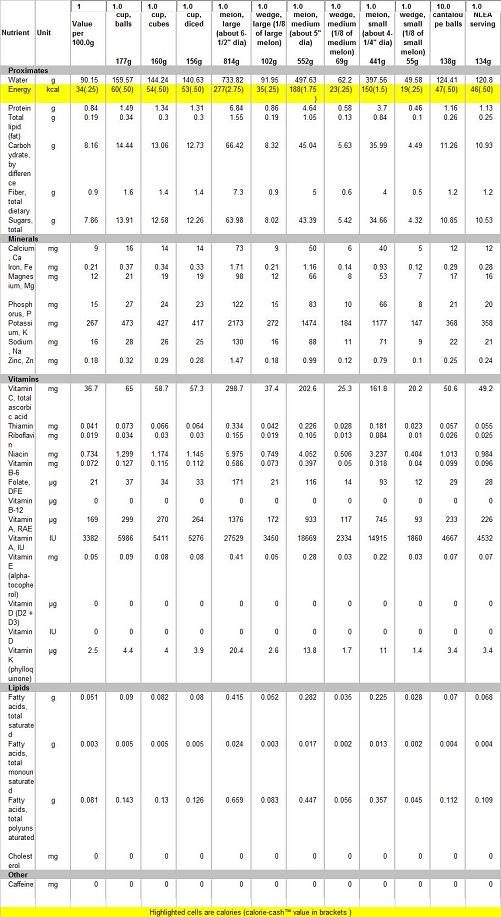 Cantaloupe Nutrition Chart