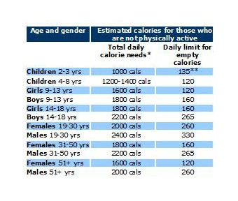 Recommended Weight Chart