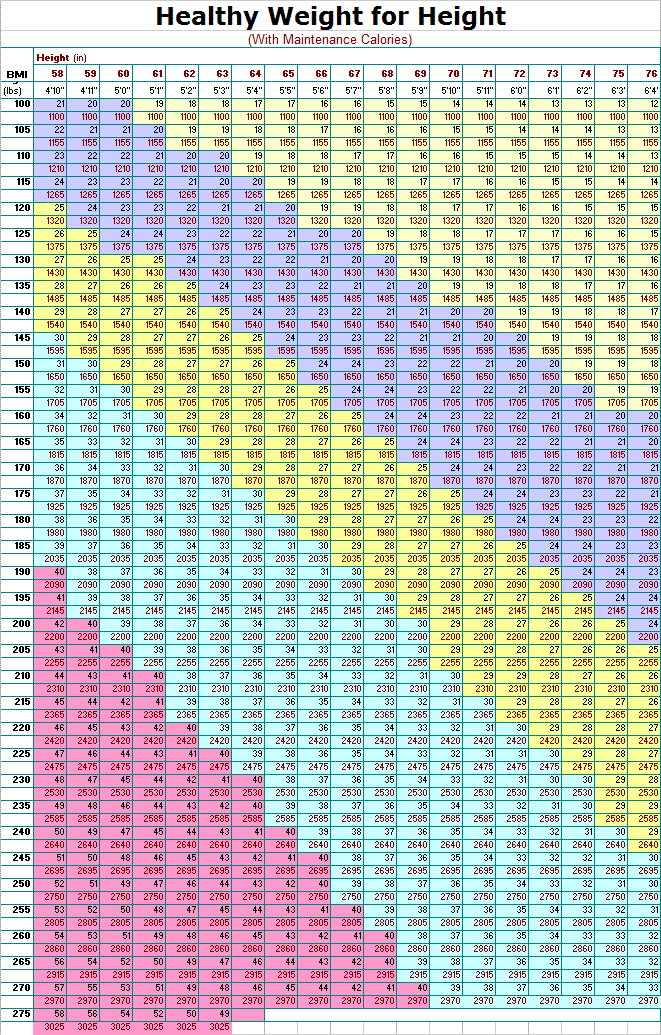 Height And Healthy Weight Chart