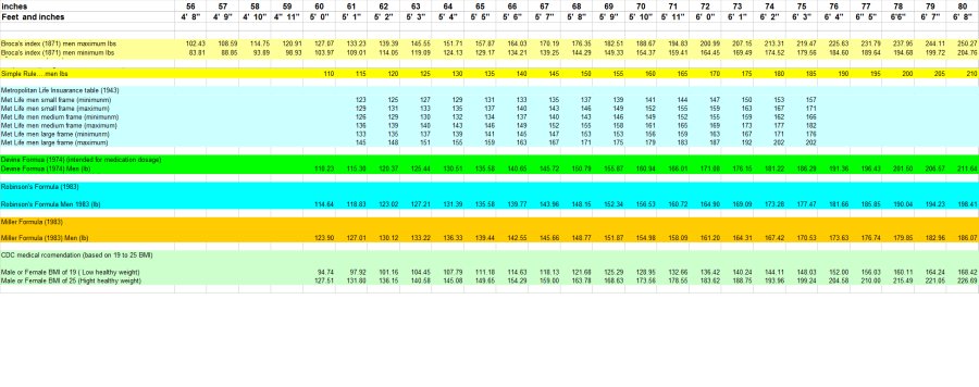 Recommended Healthy Weight Chart