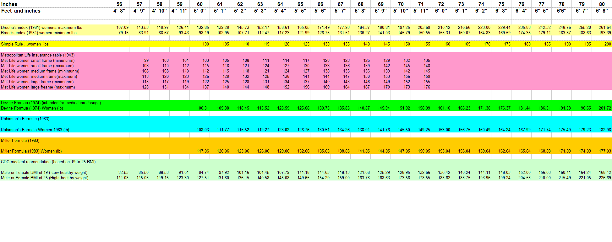 What Is The Weight Chart For Women