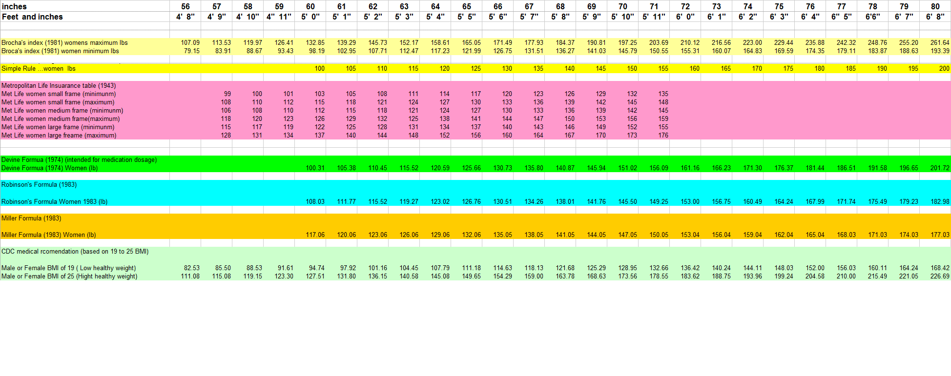 Ideal Weight Chart For Men And Women