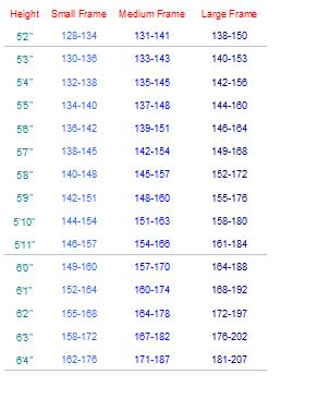 Weight Frame Chart