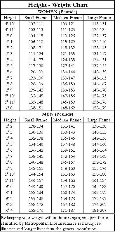 Ideal Body Weight Chart For Women