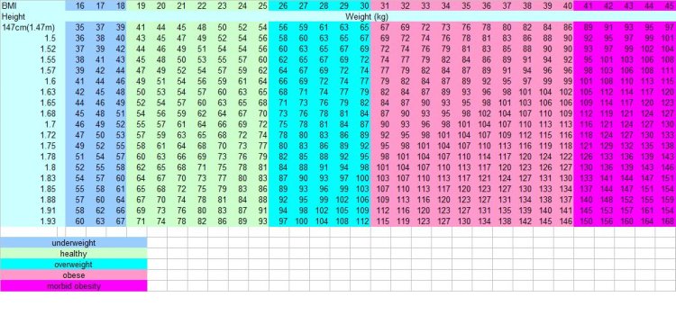 Bmi Weight Chart Women