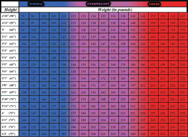 Idle Weight Chart
