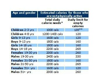 Calorie Chart By Age