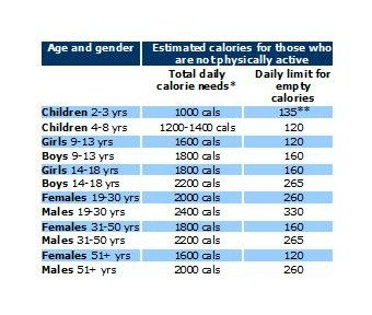 Calorie Intake For Weight Loss Chart