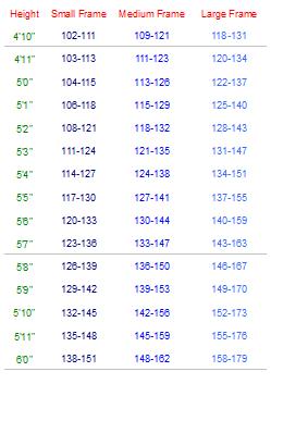 Women S Weight Chart In Pounds