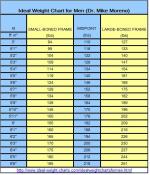 Dr. Moreno ideal weight chart