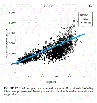 Scatter diagram of Calorie needs vs the height of an incividual.