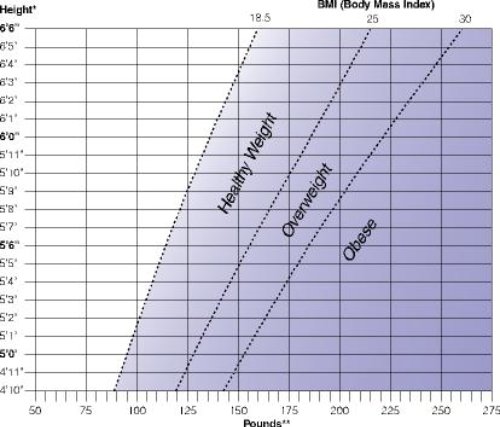 body mass index weight chart