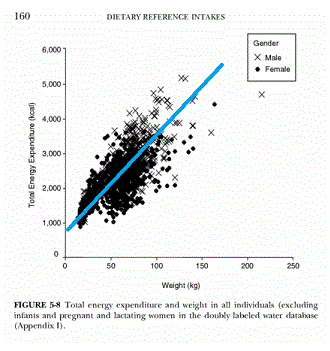 Scatter diagram of calories needed vs weight of indivicual