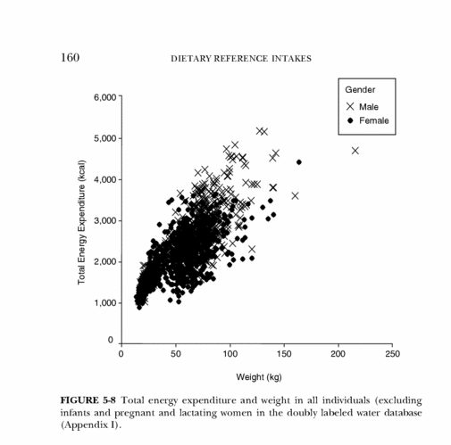 chart showing spread of data for calories vs weight.