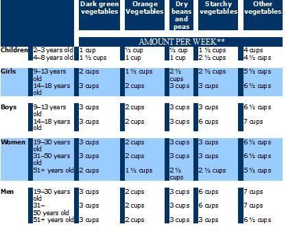 chart of servings of vegetables a week