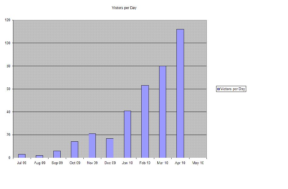 Here is my website traffic report for March 2010