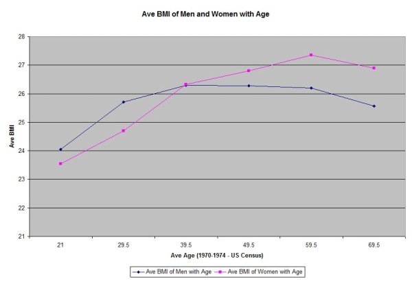 Chart of the ave BMI of Men and the ave BMI of Women.