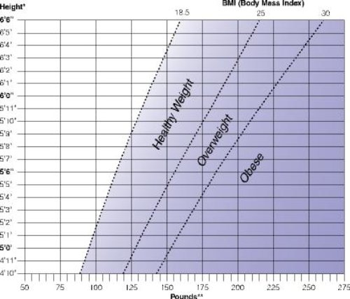 body mass index weight chart
