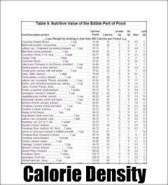 A calorie density chart based on the Pritikin Principle.