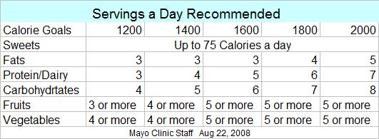 chart of how many servings of fruits and vegetables a day