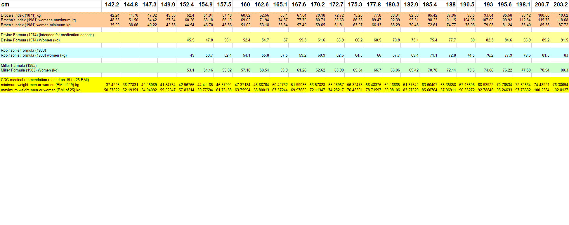 Several ideal weight charts in kg all in one table