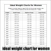 Ideal Weight for Women