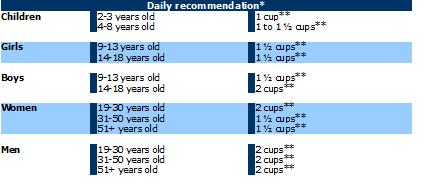 chart of servings of fruit a day